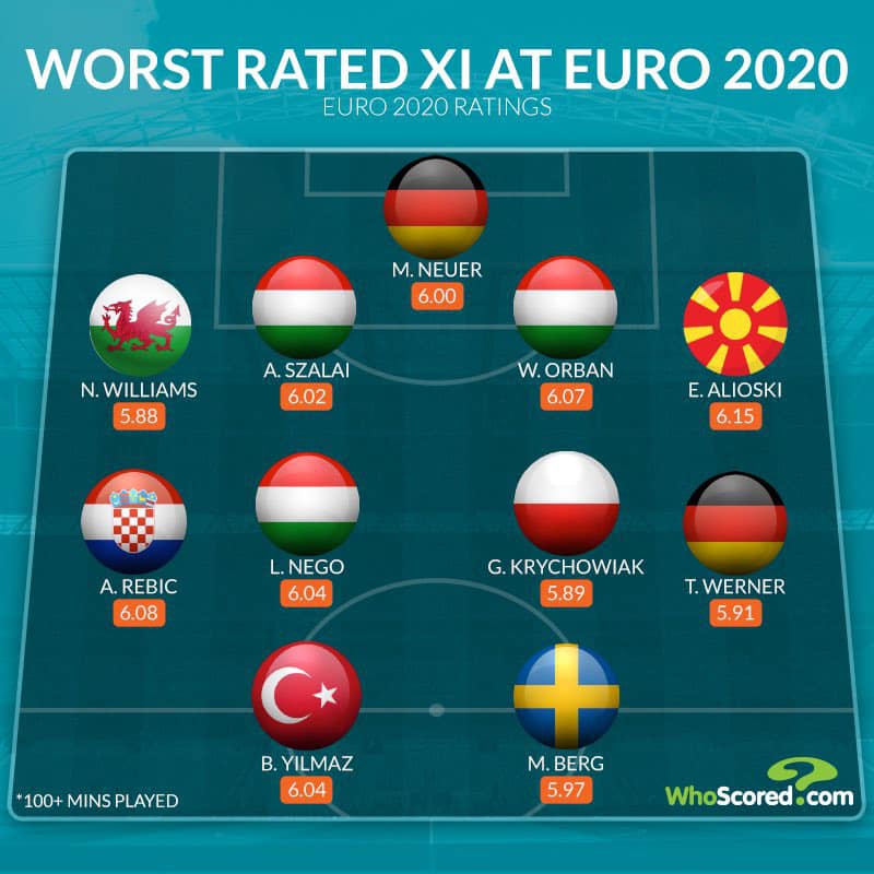 POLAK w NAJGORSZEJ XI EURO 2020 według ''WhoScored''